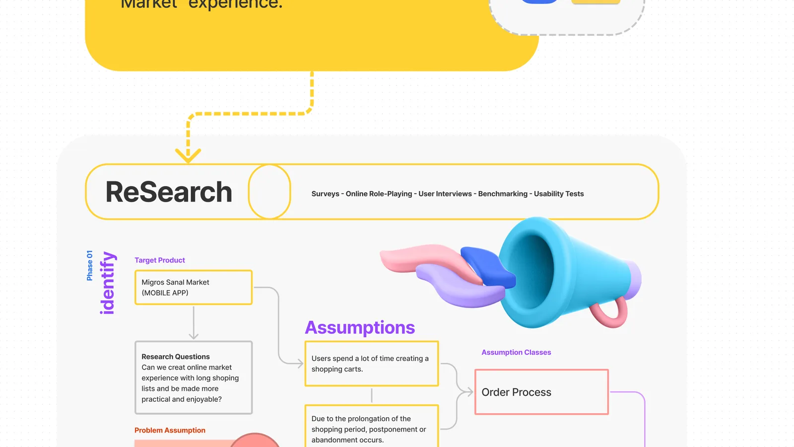 Cropped Migros Sanal Market research presentation showing assumptions and research methods for the mobile concept.